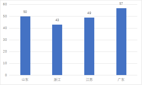 鲁浙苏粤四省上榜企业数量对比